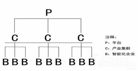 C2P工業(yè)互聯網生態(tài)系統(tǒng)改寫工業(yè)革命