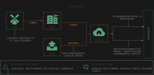 連鎖門店o2o 收銀系統的解決方案