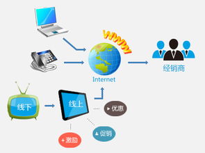 b2b經銷商報貨系統