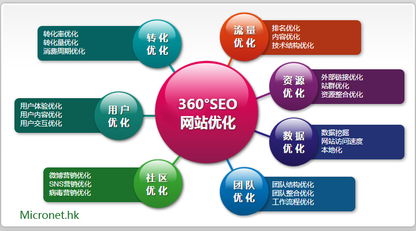 如何對公司的英文網站和國際站進行seo優化排名