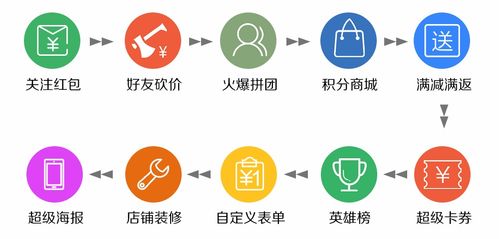 電商創業 如何選擇合適的商城系統