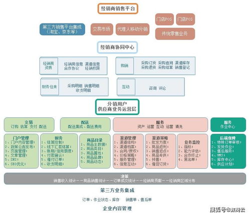 b2b經銷商渠道管理系統 全面賦能渠道管理,加速交易效率